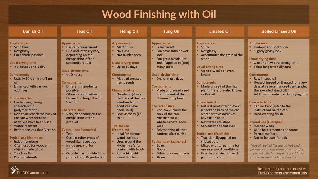 Danish Oil vs. Teak Oil vs. Hemp Oil vs. Tung Oil vs. Boiled Linseed Oil: This table compares the characteristics of these oils and helps you choose the right finish for your woodworking project.