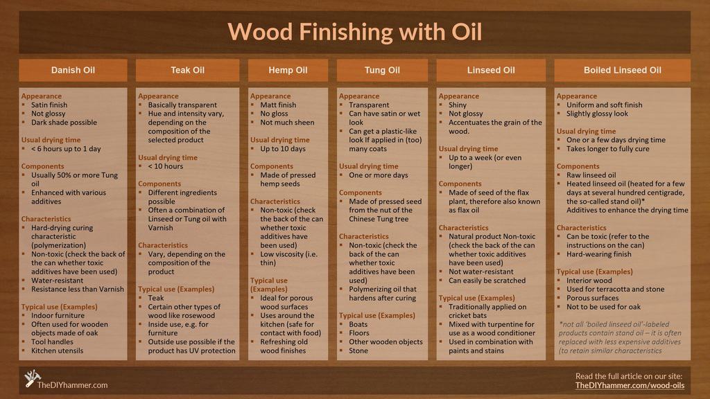 Best Natural Oil For Finishing Wood at Shawna Lawler blog