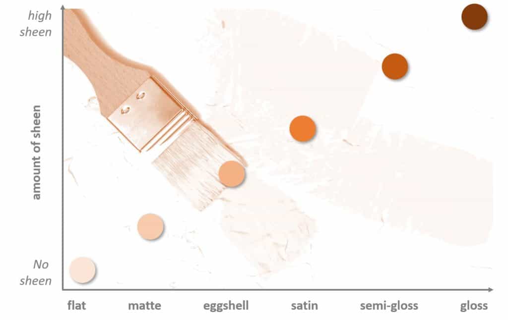 Diagram and Infographic, showing the amount of sheen per type of finish from flat, matte to satin, semi-gloss and gloss